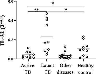 The regulation and potential role of interleukin-32 in tuberculous pleural effusion